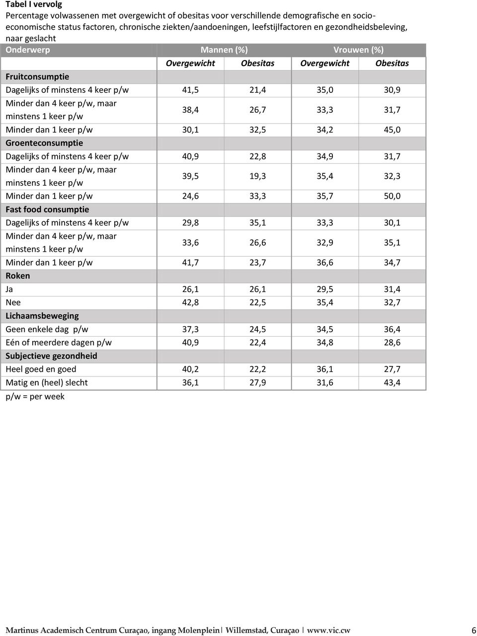 p/w, maar minstens 1 keer p/w 38,4 26,7 33,3 31,7 Minder dan 1 keer p/w 30,1 32,5 34,2 45,0 Groenteconsumptie Dagelijks of minstens 4 keer p/w 40,9 22,8 34,9 31,7 Minder dan 4 keer p/w, maar minstens