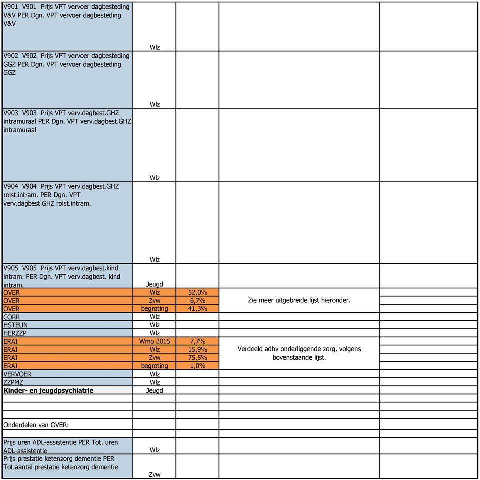 OVER 52,0% OVER 6,7% OVER begroting 41,3% CORR HSTEUN HERZZP ERAI 7,7% ERAI 15,9% ERAI 75,5% ERAI begroting 1,0% VERVOER ZZPMZ Kinder- en jeugdpsychiatrie Zie meer uitgebreide lijst hieronder.