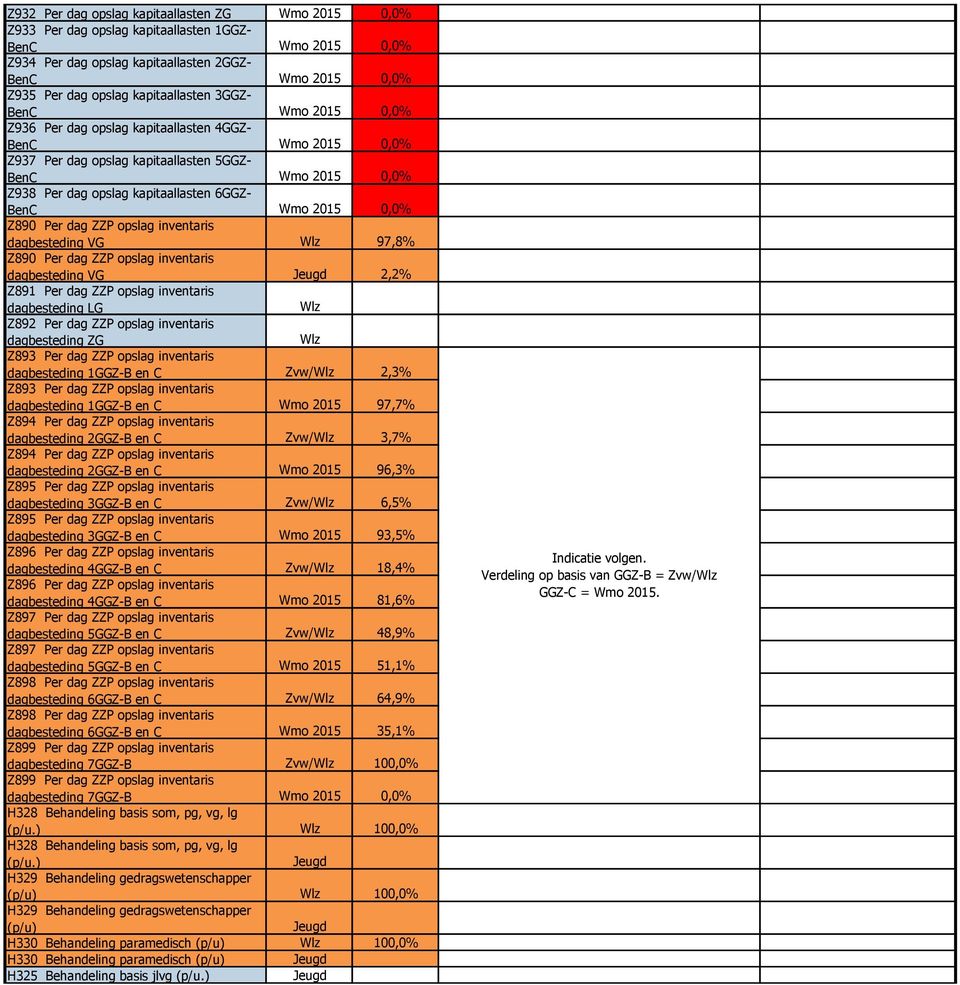 dagbesteding VG 97,8% Z890 Per dag ZZP opslag inventaris dagbesteding VG 2,2% Z891 Per dag ZZP opslag inventaris dagbesteding LG Z892 Per dag ZZP opslag inventaris dagbesteding ZG Z893 Per dag ZZP