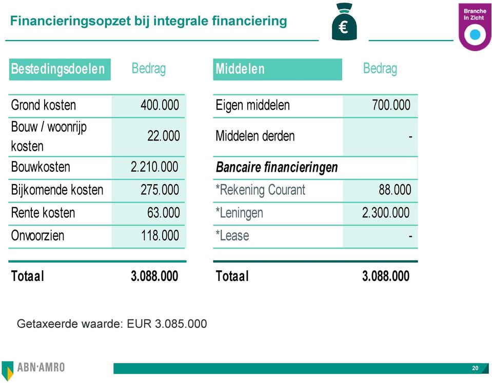 000 Bancaire financieringen Bijkomende kosten 275.000 *Rekening Courant 88.000 Rente kosten 63.