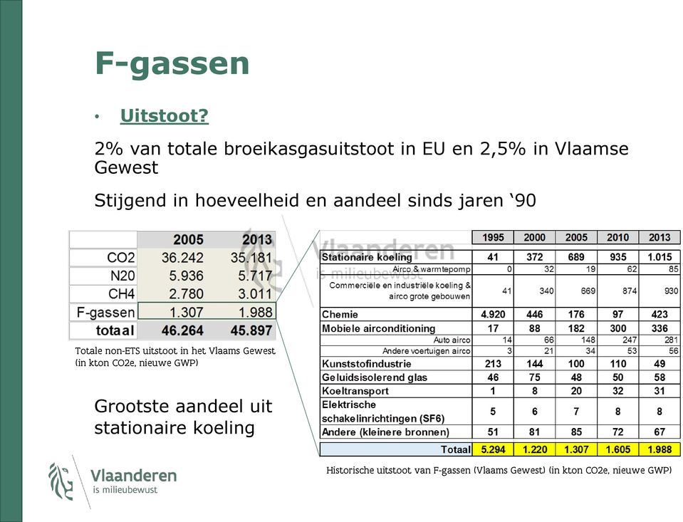 hoeveelheid en aandeel sinds jaren 90 Totale non-ets uitstoot in het Vlaams