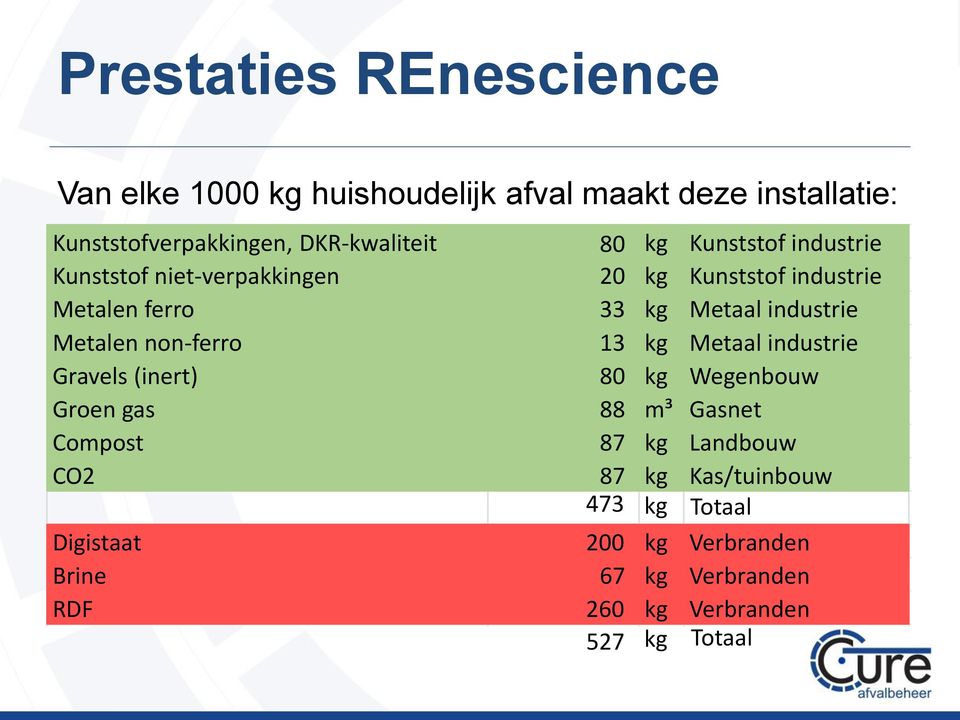 Metaal industrie Metalen non-ferro 13 kg Metaal industrie Gravels (inert) 80 kg Wegenbouw Groen gas 88 m³ Gasnet