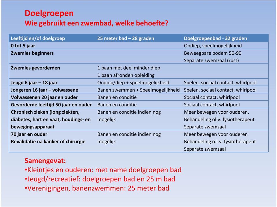 1 baan met deel minder diep 1 baan afronden opleiding Jeugd 6 jaar 18 jaar Ondiep/diep + speelmogelijkheid Spelen, sociaal contact, whirlpool Jongeren 16 jaar volwassene Banen zwemmen +