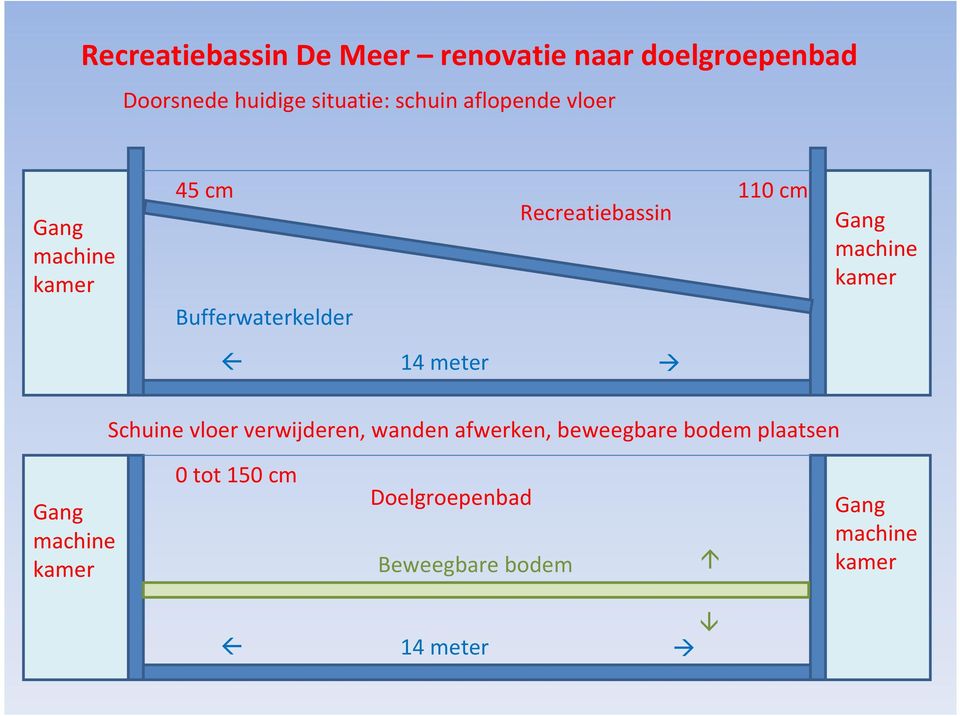 machine kamer 14 meter Schuine vloer verwijderen, wanden afwerken, beweegbare bodem