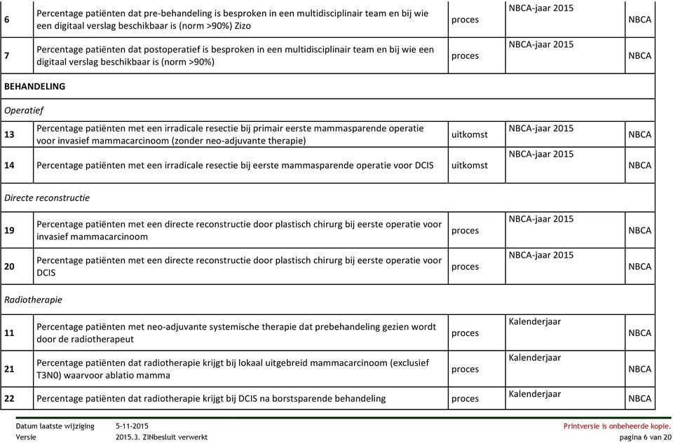 resectie bij primair eerste mammasparende operatie voor invasief mammacarcinoom (zonder neoadjuvante therapie) uitkomst 14 Percentage patiënten met een irradicale resectie bij eerste mammasparende