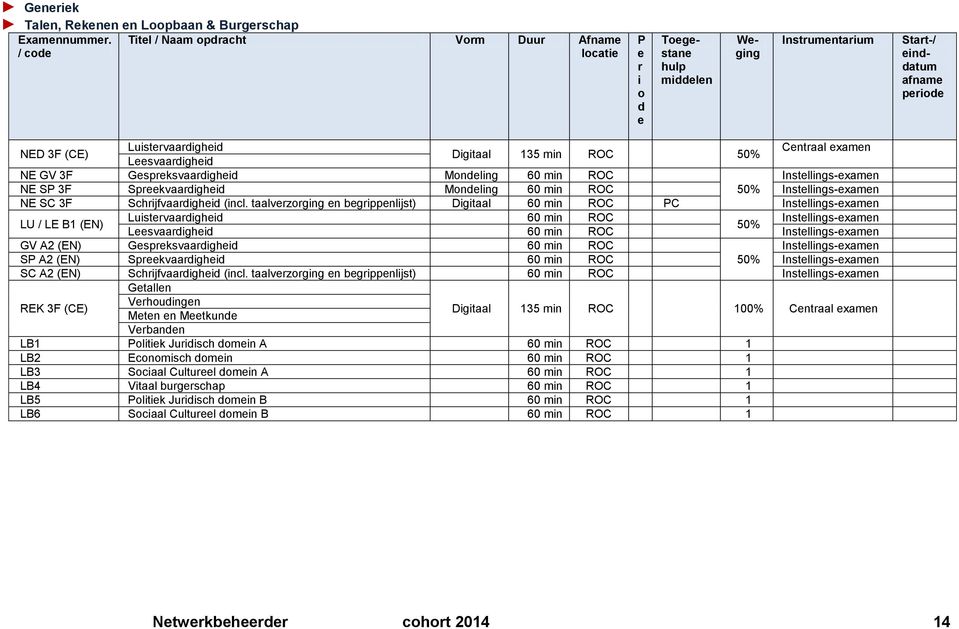 Digitaal 135 min ROC 50% Leesvaardigheid NE GV 3F Gespreksvaardigheid Mondeling 60 min ROC Instellings-examen NE SP 3F Spreekvaardigheid Mondeling 60 min ROC 50% Instellings-examen NE SC 3F