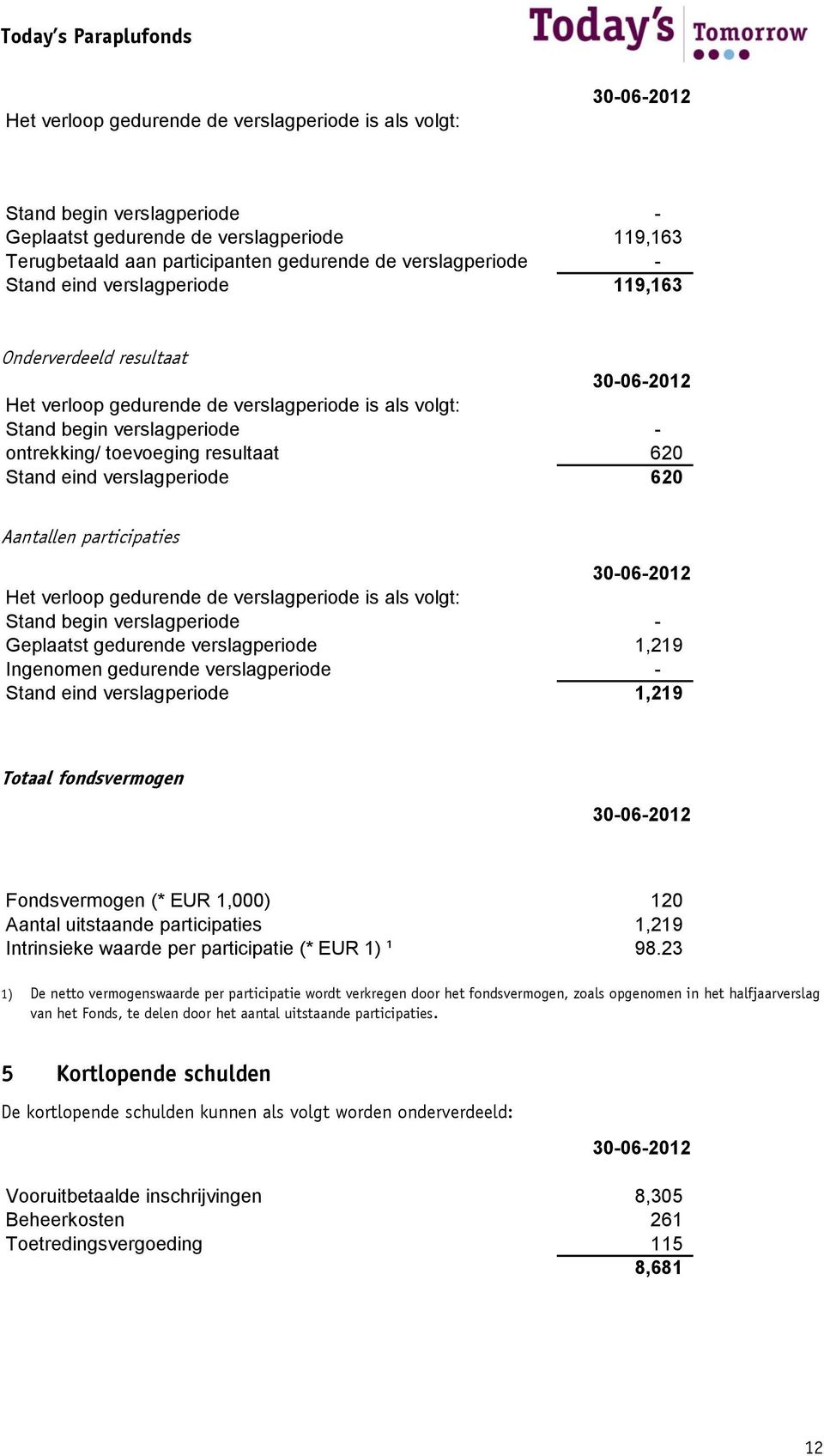 620 Aantallen participaties Het verloop gedurende de verslagperiode is als volgt: Stand begin verslagperiode - Geplaatst gedurende verslagperiode 1,219 Ingenomen gedurende verslagperiode - Stand eind