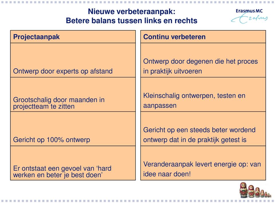 Kleinschalig ontwerpen, testen en aanpassen Gericht op 100% ontwerp Gericht op een steeds beter wordend ontwerp dat in de