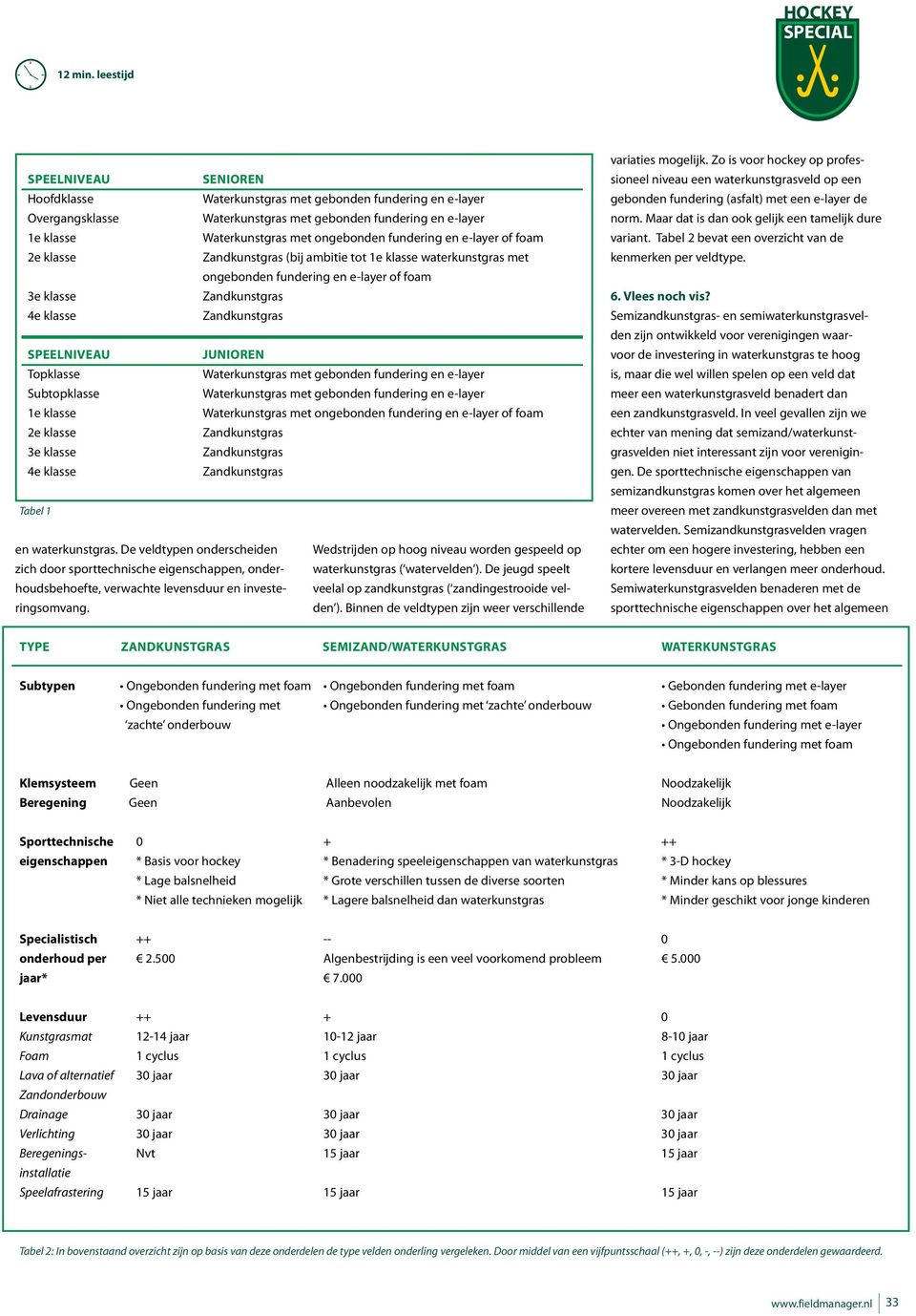 fundering en e-layer of foam 2e klasse Zandkunstgras (bij ambitie tot 1e klasse waterkunstgras met ongebonden fundering en e-layer of foam 3e klasse Zandkunstgras 4e klasse Zandkunstgras Speelniveau