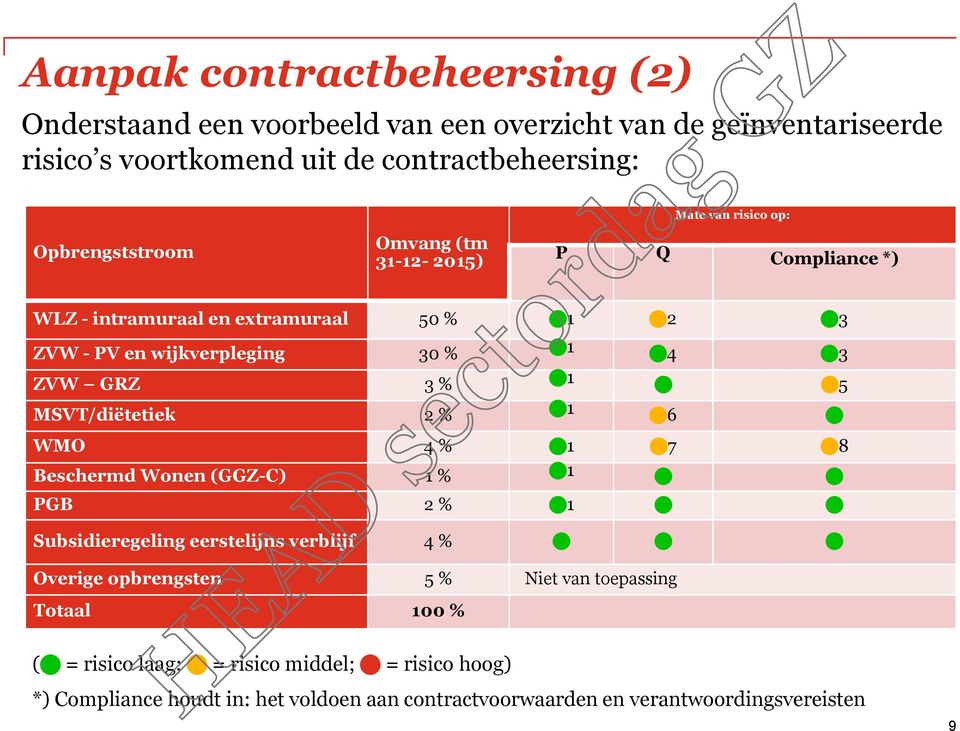 ZVW GRZ 3 % 1 5 MSVT/diëtetiek 2 % 1 6 WMO 4 % 1 7 8 Beschermd Wonen (GGZ-C) 1 % 1 PGB 2 % 1 Subsidieregeling eerstelijns verblijf 4 % Overige opbrengsten 5 %