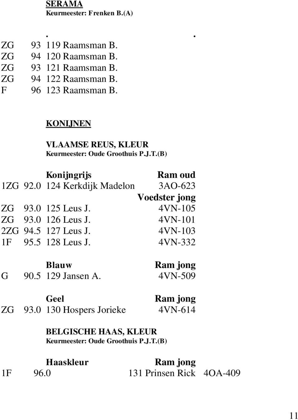 0 124 Kerkdijk Madelon 3AO-623 Voedster jong 93.0 125 Leus J. 4VN-105 93.0 126 Leus J. 4VN-101 2 94.5 127 Leus J. 4VN-103 1F 95.
