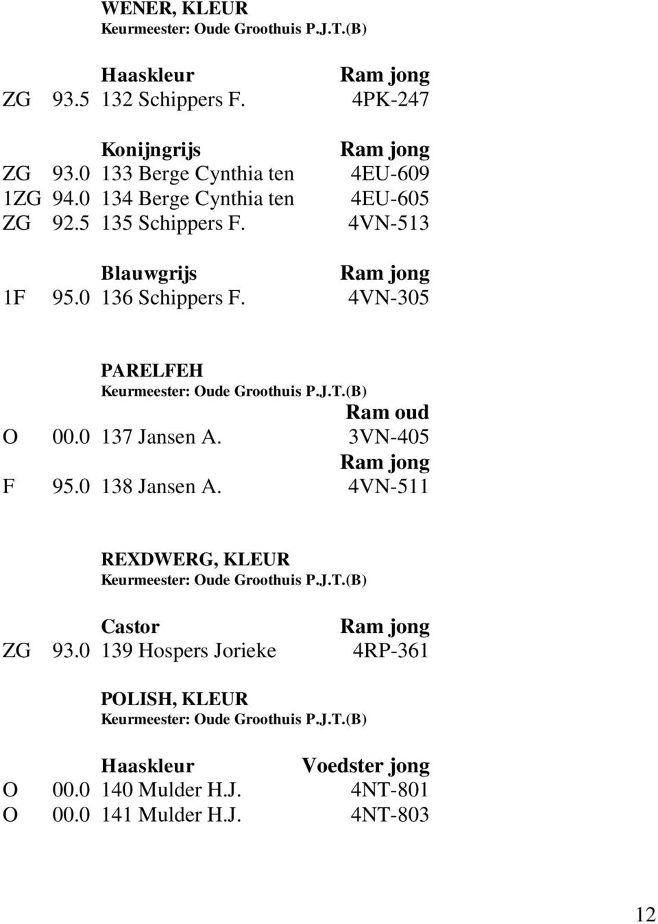 4VN-305 PARELFEH Keurmeester: Oude roothuis P.J.T.(B) Ram oud O 00.0 137 Jansen A. 3VN-405 F 95.0 138 Jansen A.