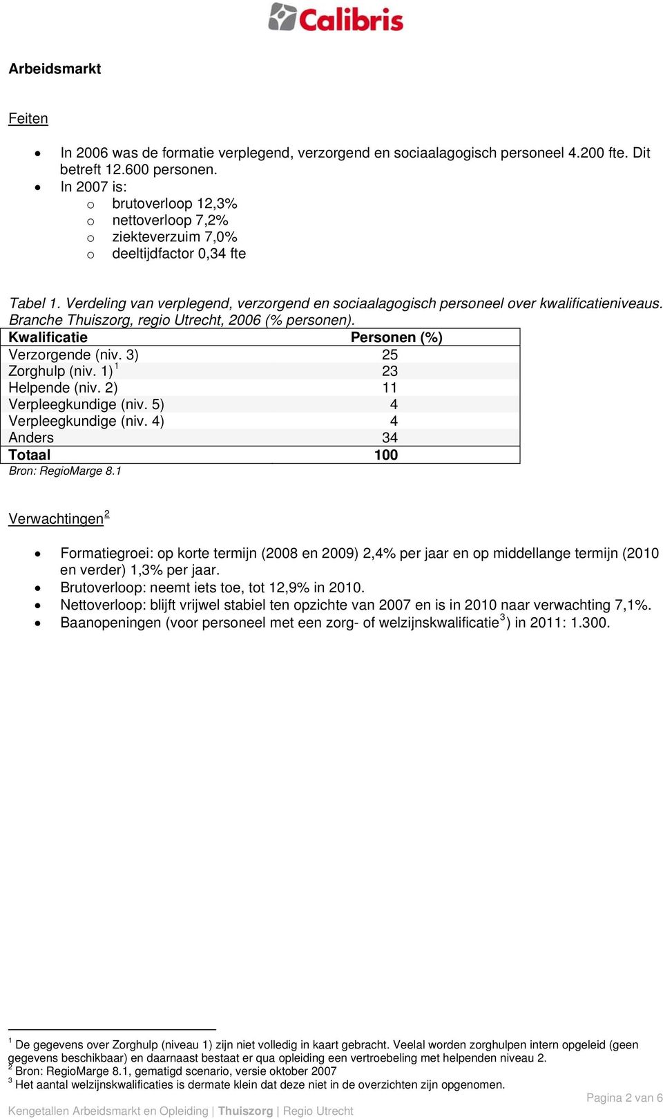 Branche Thuiszorg, regio Utrecht, 2006 (% personen). Kwalificatie Personen (%) Verzorgende (niv. 3) 25 Zorghulp (niv. 1) 1 23 Helpende (niv. 2) 11 Verpleegkundige (niv. 5) 4 Verpleegkundige (niv.