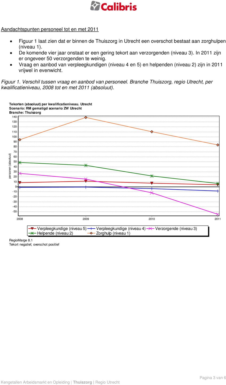 Vraag en aanbod van verpleegkundigen (niveau 4 en 5) en helpenden (niveau 2) zijn in 2011 vrijwel in evenwicht. Figuur 1. Verschil tussen vraag en aanbod van personeel.