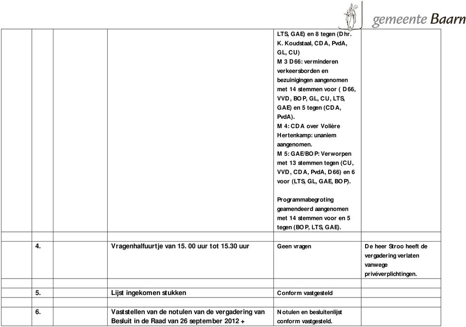 M 4: CDA over Volière Hertenkamp: unaniem aangenomen. M 5: GAE/BOP: Verworpen met 13 stemmen tegen (CU, VVD, CDA, PvdA, D66) en 6 voor (LTS, GL, GAE, BOP).