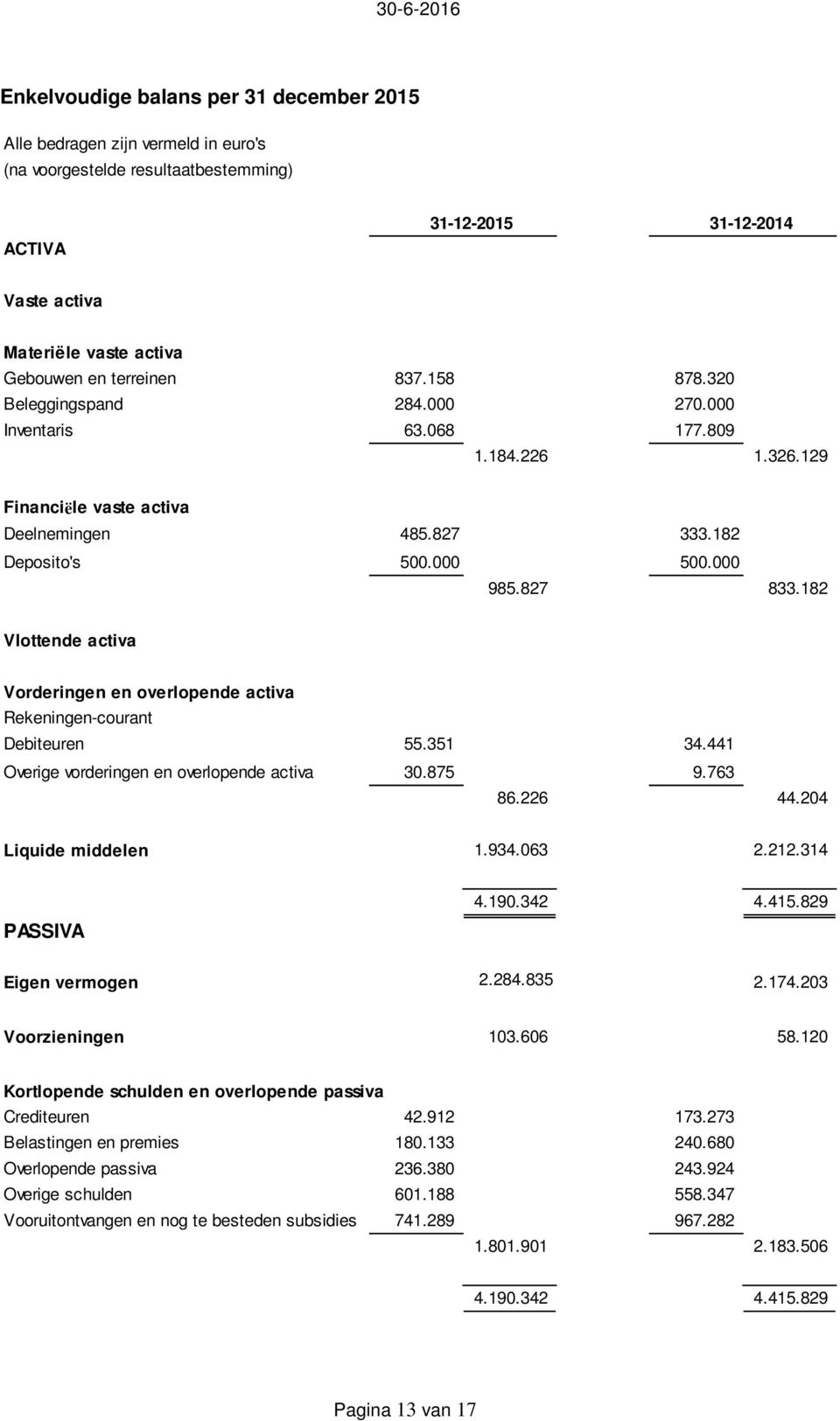 182 Vlottende activa Vorderingen en overlopende activa Rekeningen-courant Debiteuren 55.351 34.441 Overige vorderingen en overlopende activa 30.875 9.763 86.226 44.204 Liquide middelen 1.934.063 2.