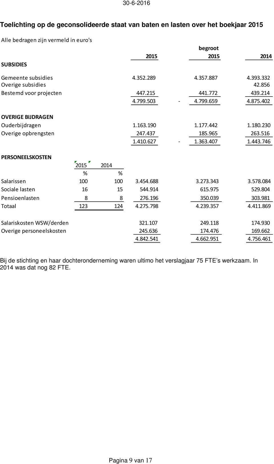 437 185.965 263.516 1.410.627 1.363.407 1.443.746 PERSONEELSKOSTEN 2015 2014 % % Salarissen 100 100 3.454.688 3.273.343 3.578.084 Sociale lasten 16 15 544.914 615.975 529.804 Pensioenlasten 8 8 276.