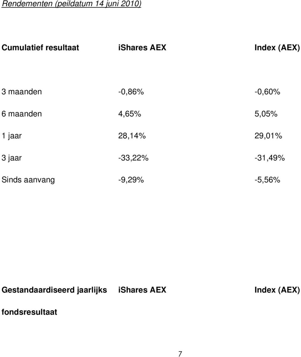 jaar 28,14% 29,01% 3 jaar -33,22% -31,49% Sinds aanvang -9,29%