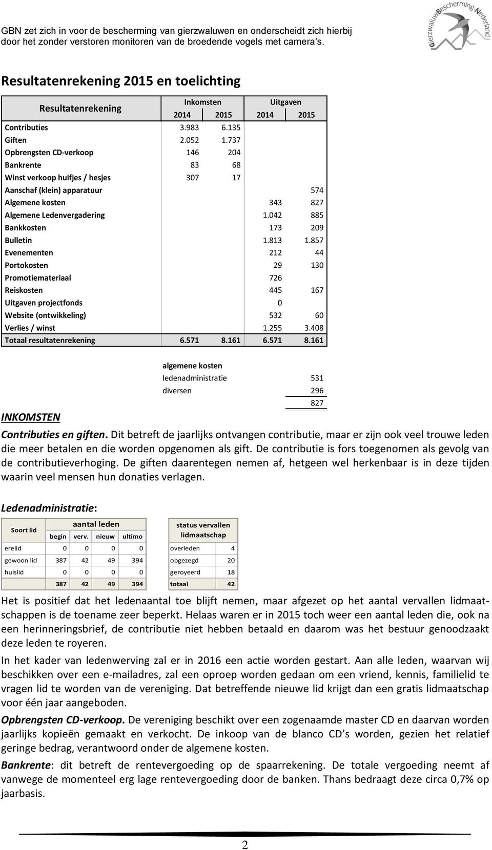 042 885 Bankkosten 173 209 Bulletin 1.813 1.857 Evenementen 212 44 Portokosten 29 130 Promotiemateriaal 726 Reiskosten 445 167 Uitgaven projectfonds 0 Website (ontwikkeling) 532 60 Verlies / winst 1.