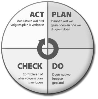 Gebaseerd op de systematiek van de PDCA-cirkel (Plan - Do - Check - Act, W.E. Deming) bouwt de organisatie een beleid uit dat vorm geeft aan haar missie en visie.