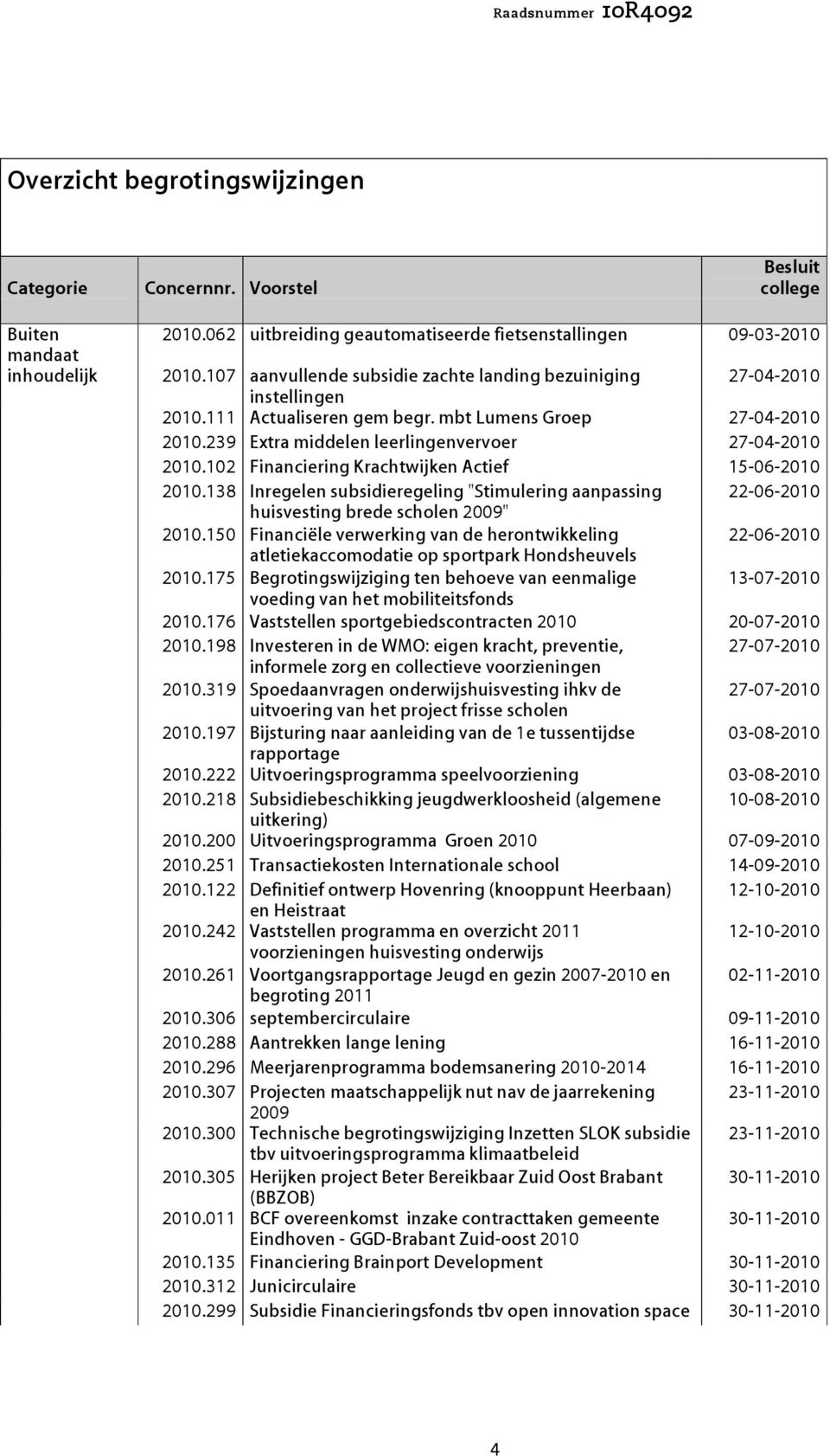 102 Financiering Krachtwijken Actief 15-06-2010 2010.138 Inregelen subsidieregeling "Stimulering aanpassing 22-06-2010 huisvesting brede scholen 2009" 2010.