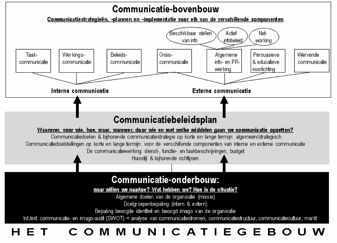 Het interne communicatieplan