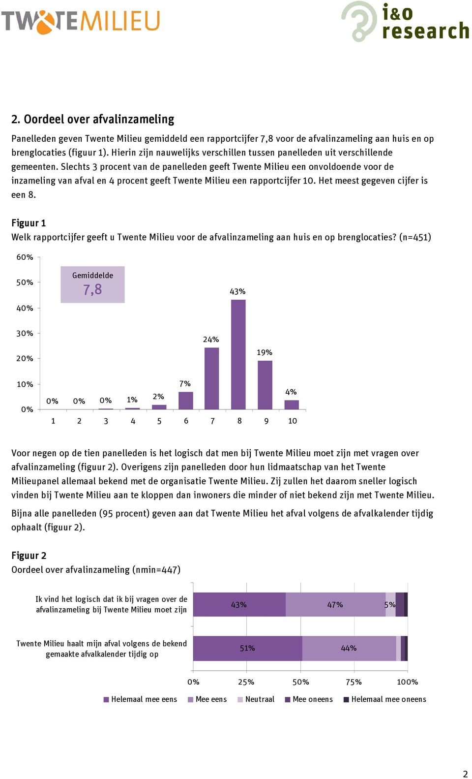 Slechts 3 procent van de panelleden geeft Twente Milieu een onvoldoende voor de inzameling van afval en 4 procent geeft Twente Milieu een rapportcijfer 10. Het meest gegeven cijfer is een 8.