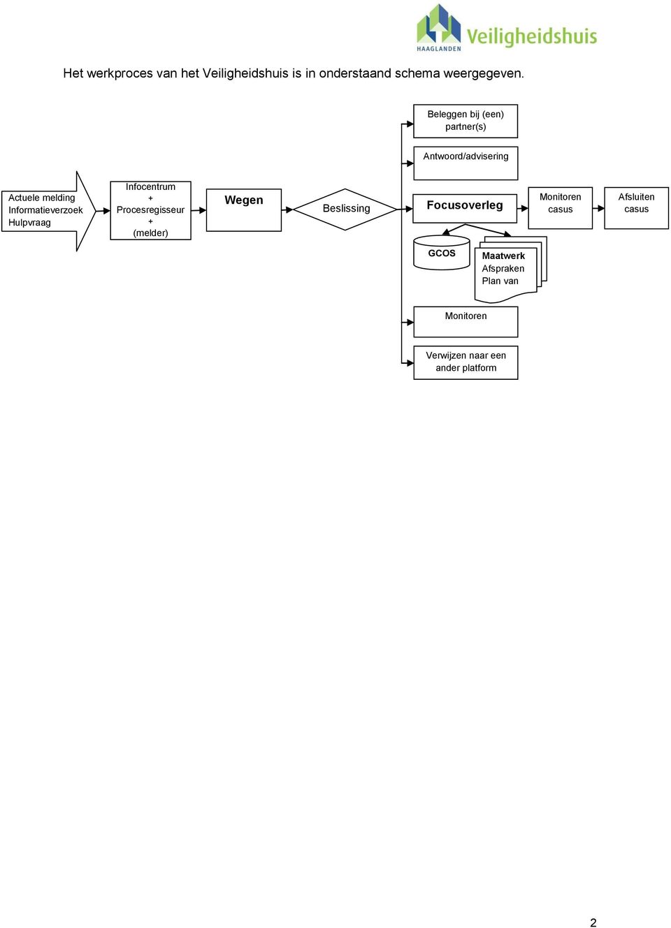 Hulpvraag Infocentrum + Procesregisseur + (melder) Wegen Beslissing Focusoverleg