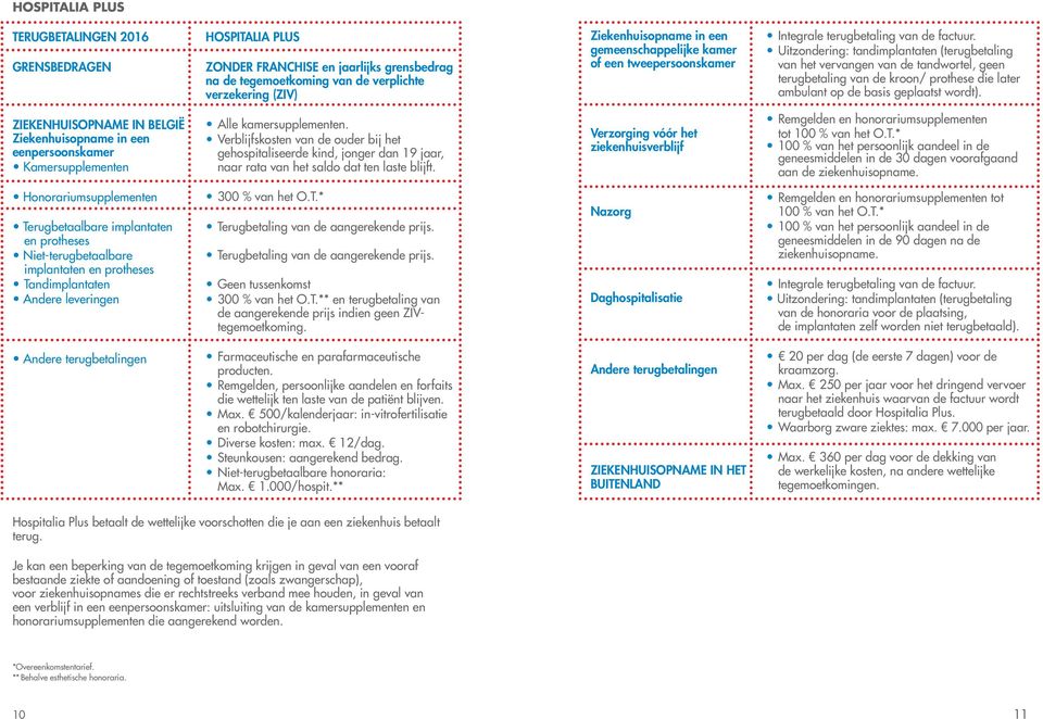 Uitzondering: tandimplantaten (terugbetaling van het vervangen van de tandwortel, geen terugbetaling van de kroon/ prothese die later ambulant op de basis geplaatst wordt).