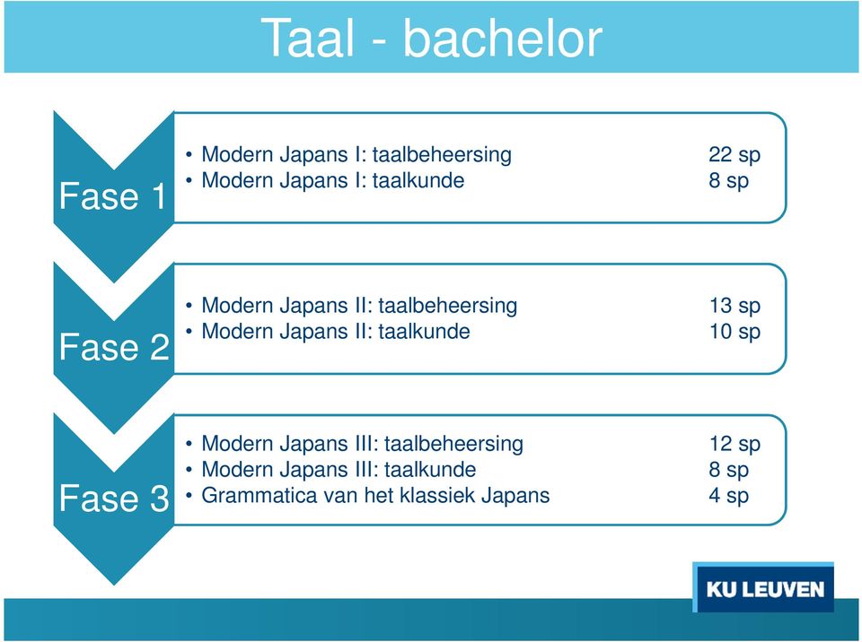 Japans II: taalkunde 13 sp 10 sp Fase 3 Modern Japans III: taalbeheersing
