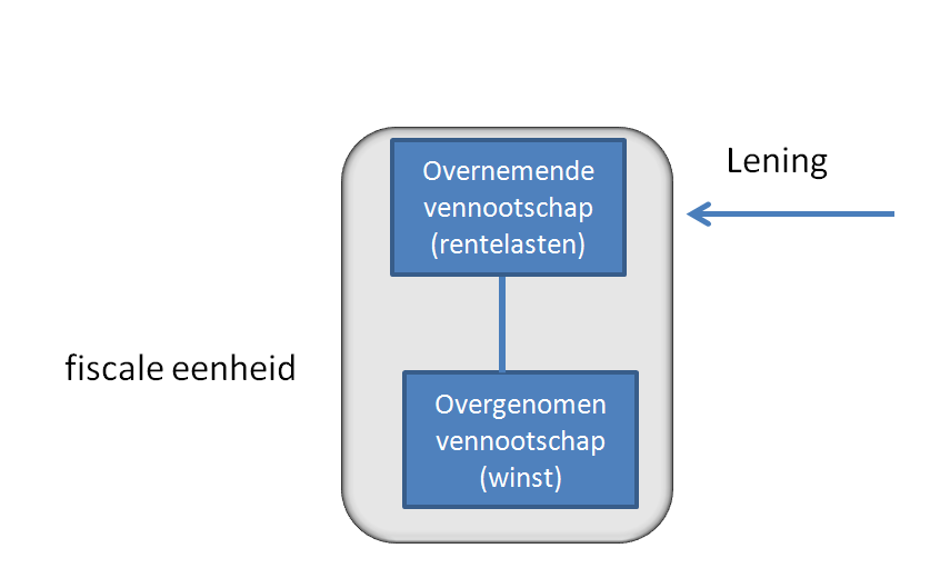 Het doel van de overnameholdingbepaling is om te voorkomen dat bovenmatige rente die is verschuldigd in het kader van de financiering van de overname, ten laste van de winst van de overgenomen