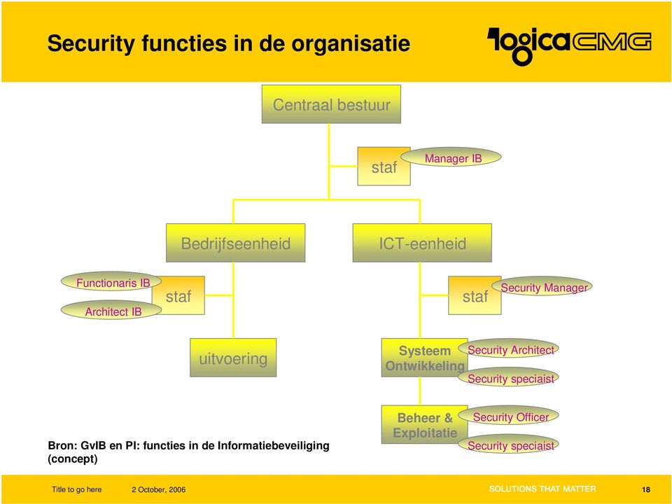 Ontwikkeling Security Architect Security speciaist Bron: GvIB en PI: functies in de