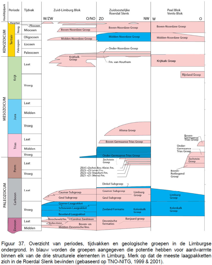 Stratigrafie Bron: TNO