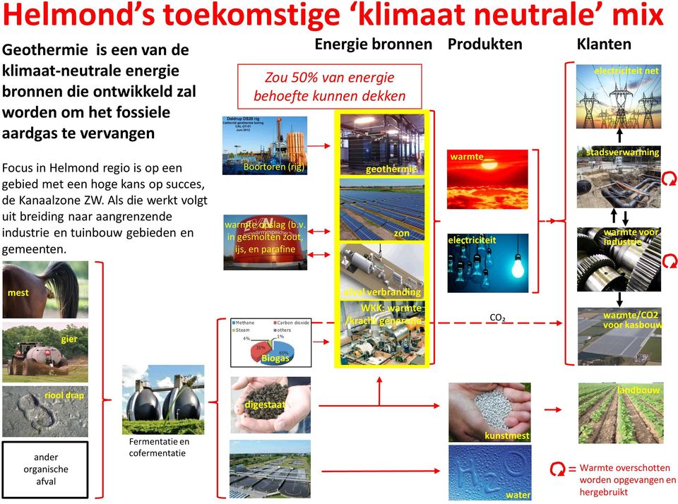 Energie bronnen Produkten Zou 50% va