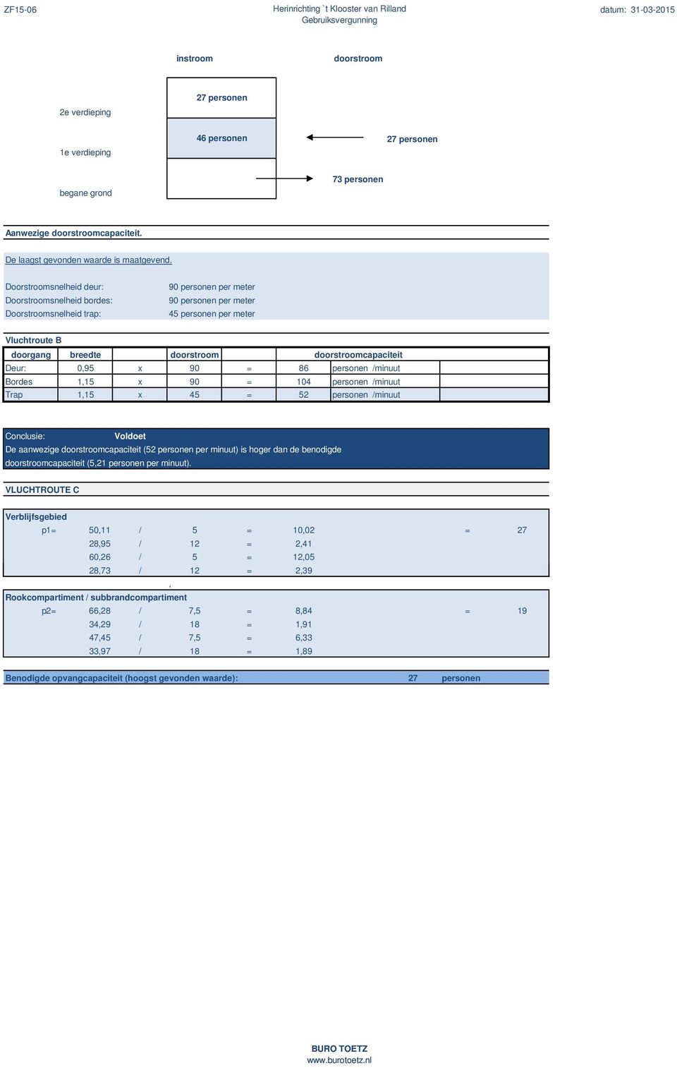 doorstroomcapaciteit Deur: 0,95 x 90 = 86 personen /minuut Bordes 1,15 x 90 = 104 personen /minuut Trap 1,15 x 45 = 52 personen /minuut Conclusie: Voldoet De aanwezige doorstroomcapaciteit (52