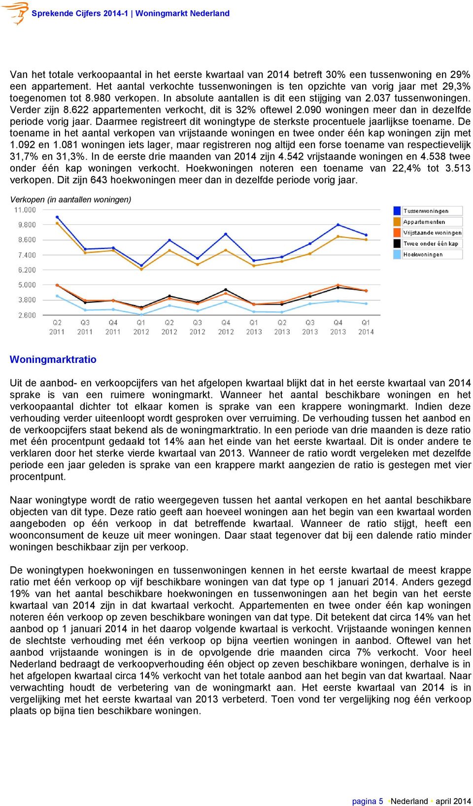 622 appartementen verkocht, dit is 32% oftewel 2.090 woningen meer dan in dezelfde periode vorig jaar. Daarmee registreert dit woningtype de sterkste procentuele jaarlijkse toename.