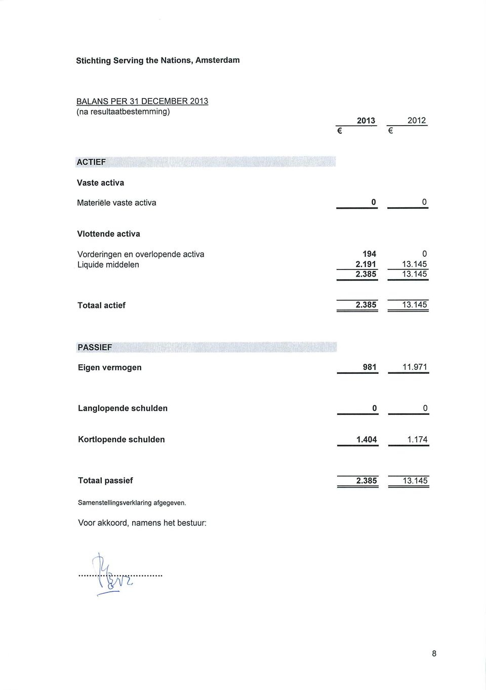 145 Totaal actief 2.385 13.145 PASSIEF Eigen vermogen 981 11.