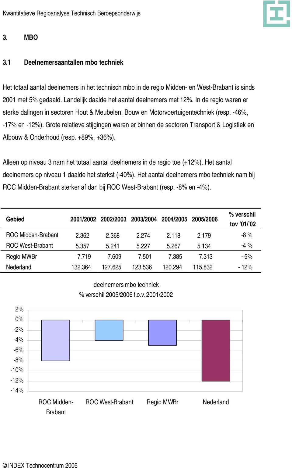 Grote relatieve stijgingen waren er binnen de sectoren Transport & Logistiek en Afbouw & Onderhoud (resp. +89%, +36%). Alleen op niveau 3 nam het totaal aantal deelnemers in de regio toe (+12%).