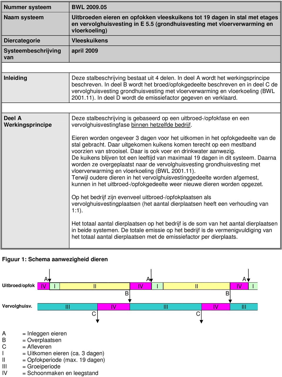 In deel wordt het broed/opfokgedeelte beschreven en in deel de vervolghuisvesting grondhuisvesting met vloerverwarming en vloerkoeling (WL 2001.11).