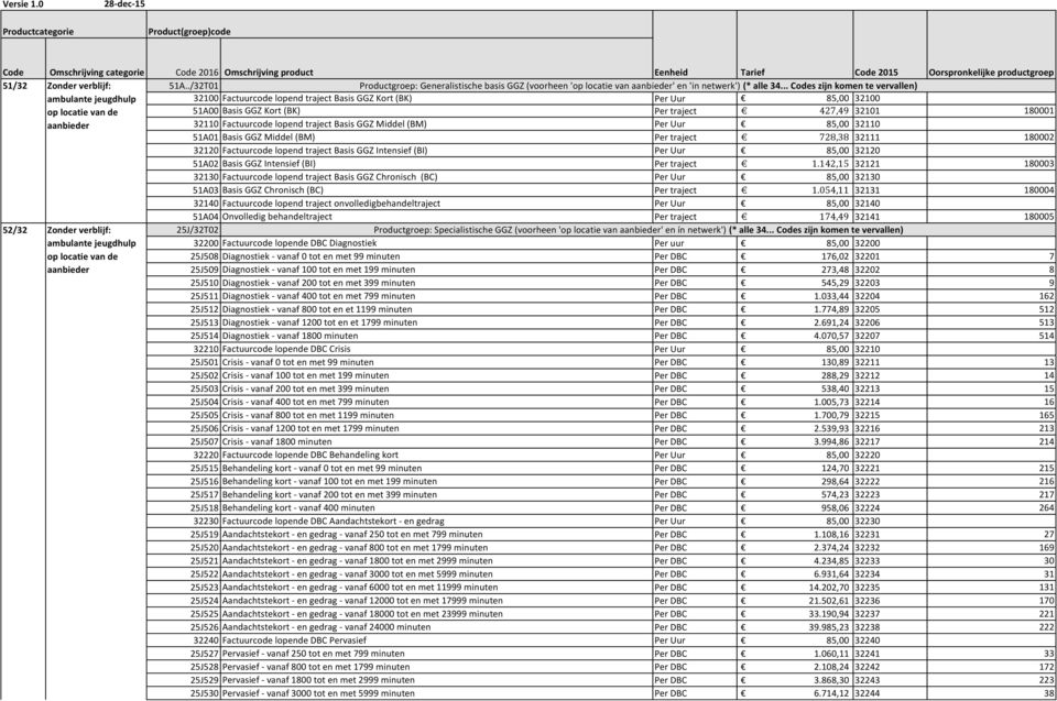 .. Codes zijn komen te vervallen) ambulante jeugdhulp 32100 Factuurcode lopend traject Basis GGZ Kort (BK) Per Uur 85,00 32100 op locatie van de 51A00 Basis GGZ Kort (BK) Per traject 427,49 32101