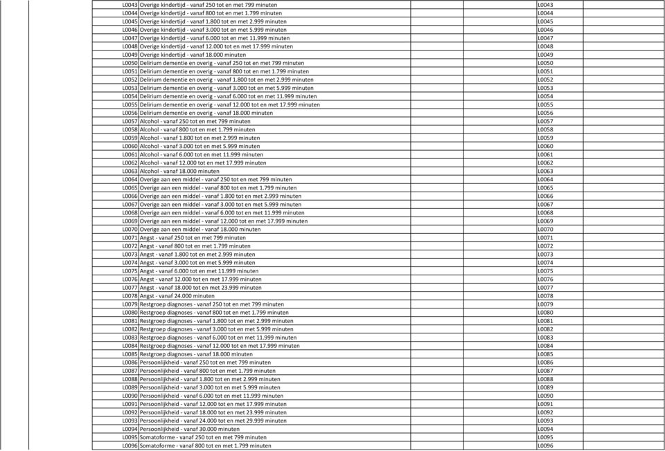 999 minuten L0049 Overige kindertijd - vanaf 18.000 minuten L0050 Delirium dementie en overig - vanaf 250 tot en met 799 minuten L0051 Delirium dementie en overig - vanaf 800 tot en met 1.