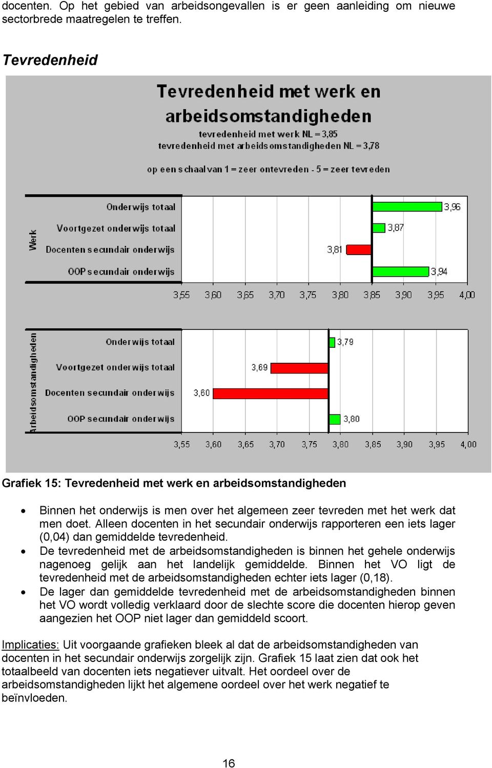 Alleen docenten in het secundair onderwijs rapporteren een iets lager (0,04) dan gemiddelde tevredenheid.