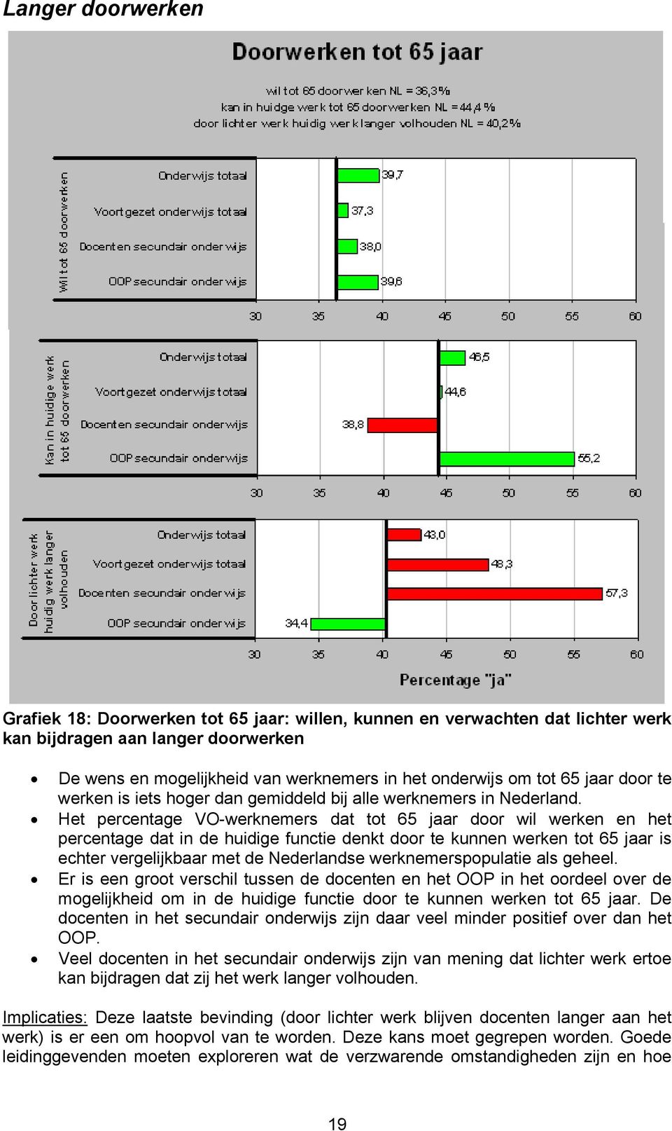 Het percentage VO-werknemers dat tot 65 jaar door wil werken en het percentage dat in de huidige functie denkt door te kunnen werken tot 65 jaar is echter vergelijkbaar met de Nederlandse