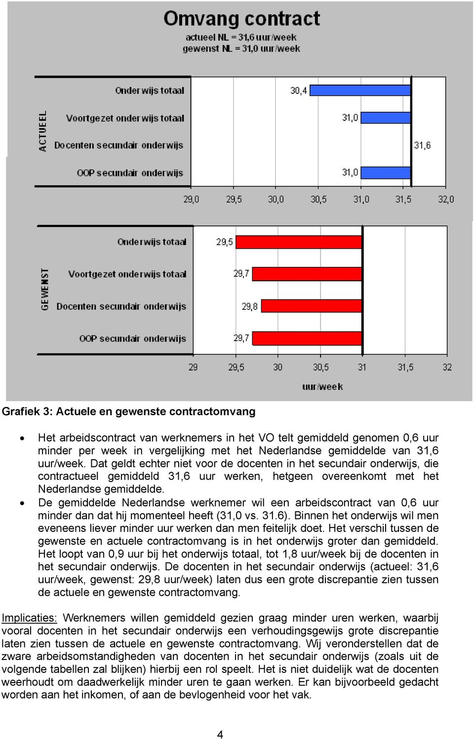 De gemiddelde Nederlandse werknemer wil een arbeidscontract van 0,6 uur minder dan dat hij momenteel heeft (31,0 vs. 31.6).