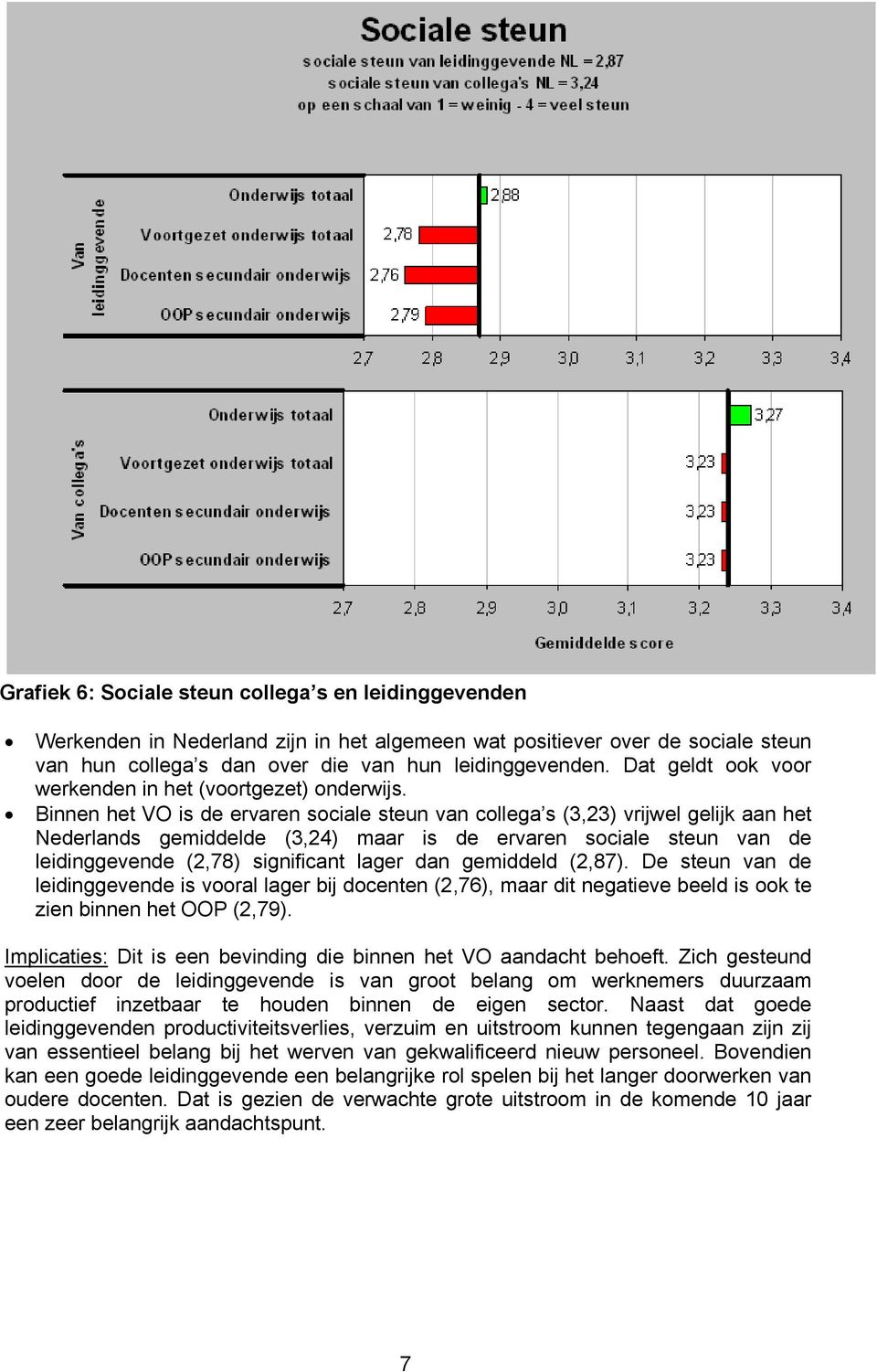 Binnen het VO is de ervaren sociale steun van collega s (3,23) vrijwel gelijk aan het Nederlands gemiddelde (3,24) maar is de ervaren sociale steun van de leidinggevende (2,78) significant lager dan
