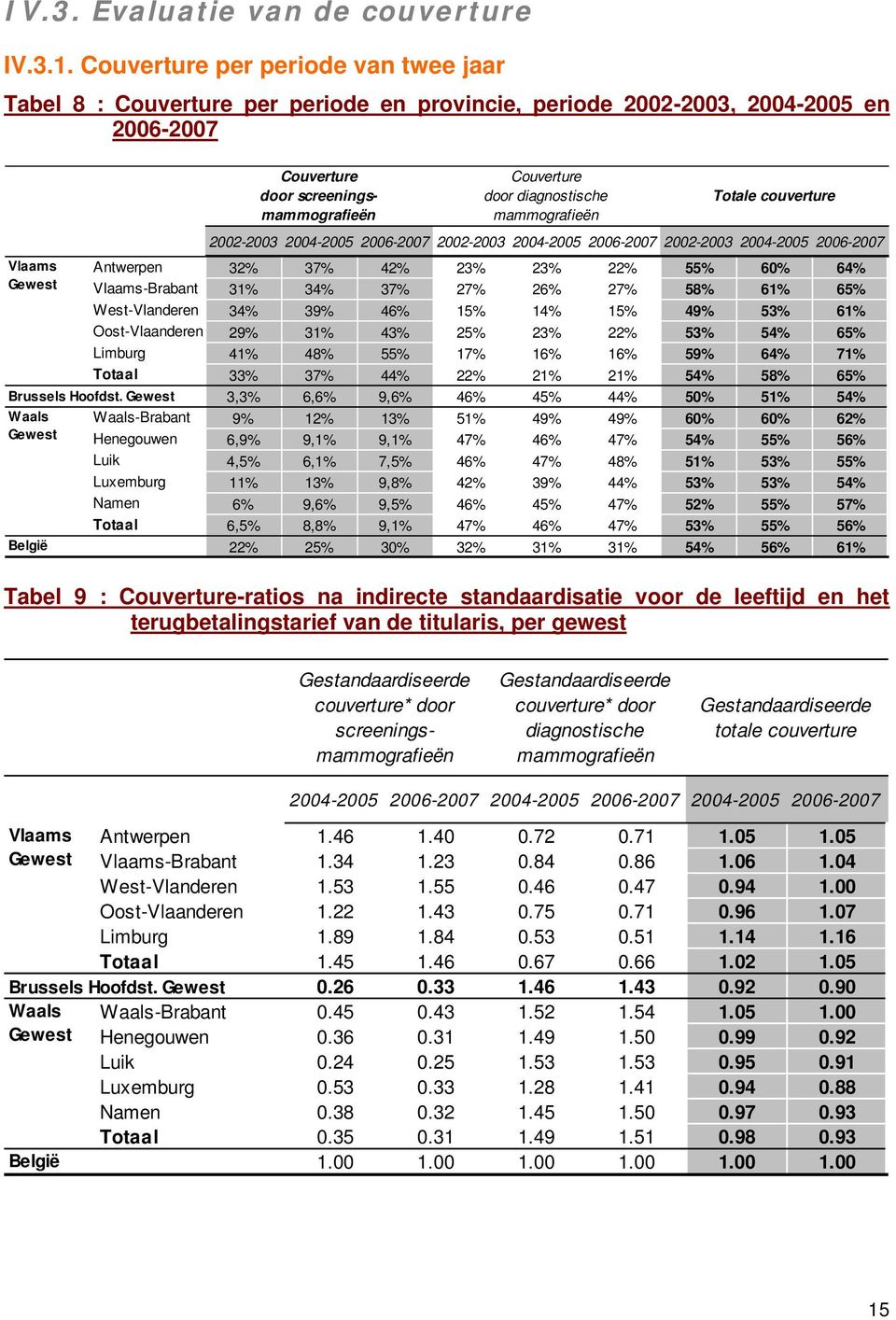 diagnostische mammografieën Totale couverture 2002-2003 2004-2005 2006-2007 2002-2003 2004-2005 2006-2007 2002-2003 2004-2005 2006-2007 Antwerpen 32% 37% 42% 23% 23% 22% 55% 60% 64% Vlaams-Brabant