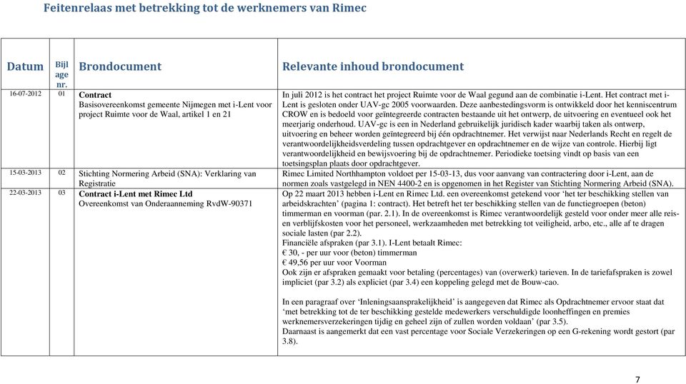 22-03-2013 03 Contract i-lent met Rimec Ltd Overeenkomst van Onderaanneming RvdW-90371 Relevante inhoud brondocument In juli 2012 is het contract het project Ruimte voor de Waal gegund aan de
