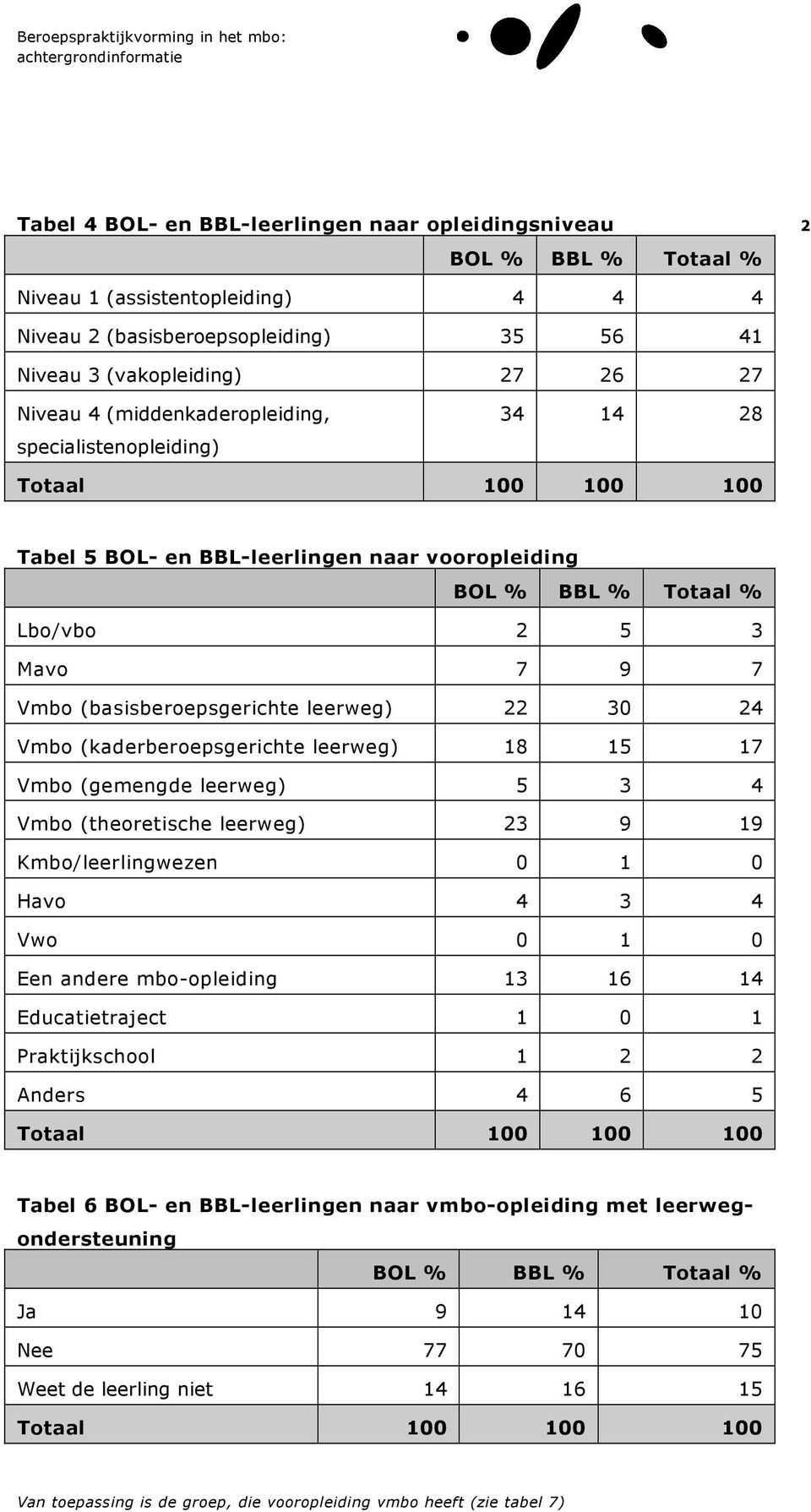 Vmbo (gemengde leerweg) 5 3 4 Vmbo (theoretische leerweg) 23 9 19 Kmbo/leerlingwezen 0 1 0 Havo 4 3 4 Vwo 0 1 0 Een andere mbo-opleiding 13 16 14 Educatietraject 1 0 1 Praktijkschool 1 2 2 Anders 4 6