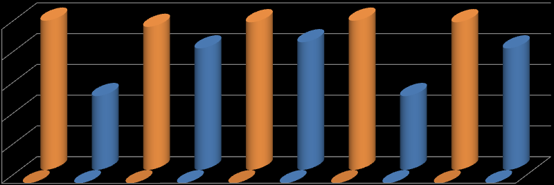 Treatment retention na 3 mnd (orange = MDFT; blue = IP) 1 97% 93% 79% 96% 83% 97%