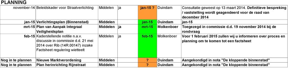 Veiligheidsplan Middelen ja mrt-15 Molkenboer Toegezegd in commissie d.d. 19 november 2014 bij de rondvraag feb-15 Kaderstellende notitie n.a.v. discussie in commissie d.d. 21 mei 2014 over Rib (14R.